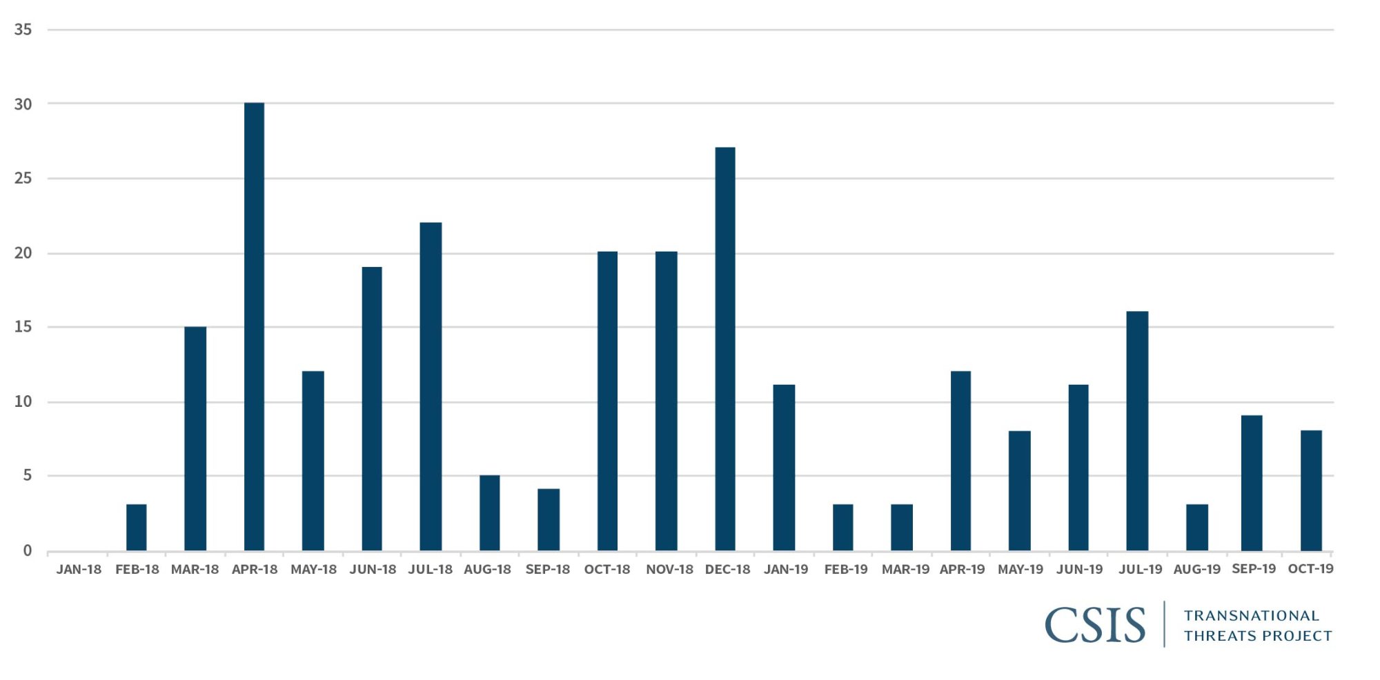 Figure 4: Number of Water-Related Protests by Month