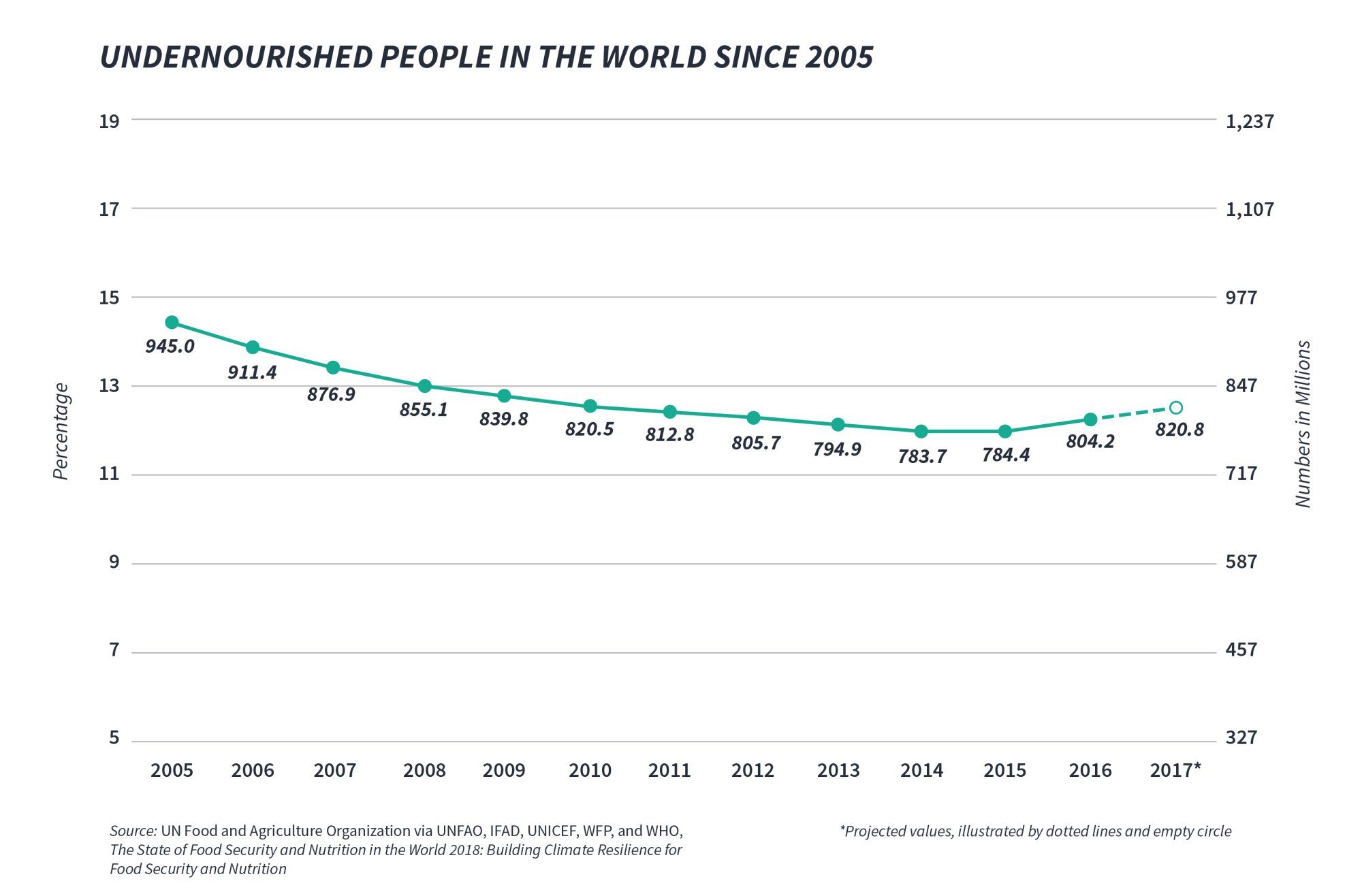 Undernourished People