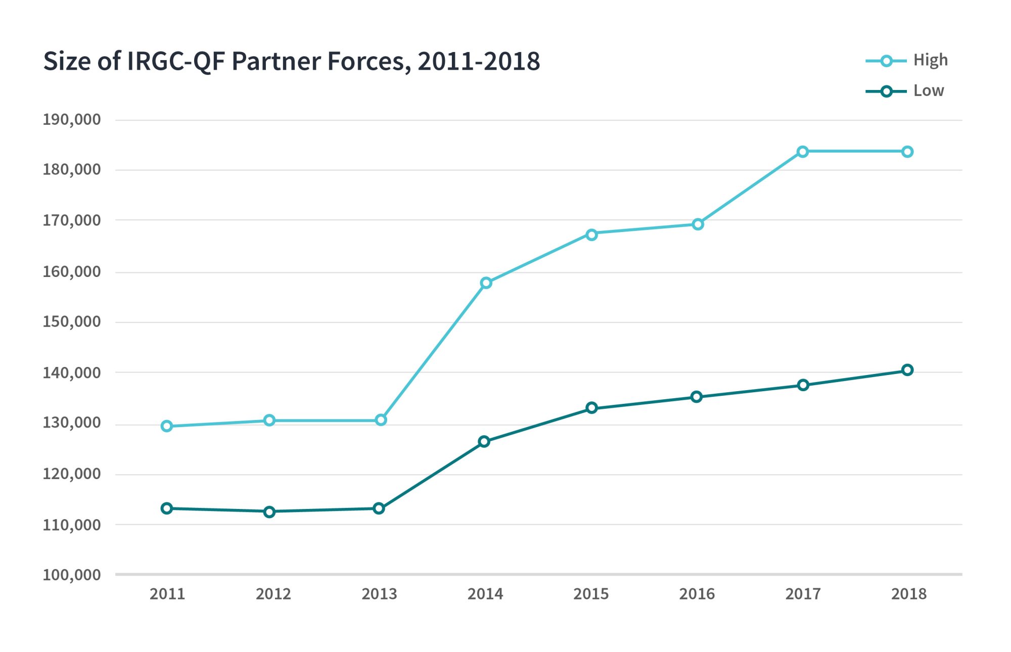 Size of IRGC-QF Forces, 2011-2018