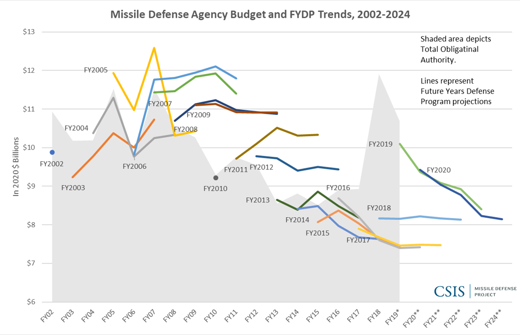 Figure 1: MDA Budget and FYDP Trends, 2002–2024