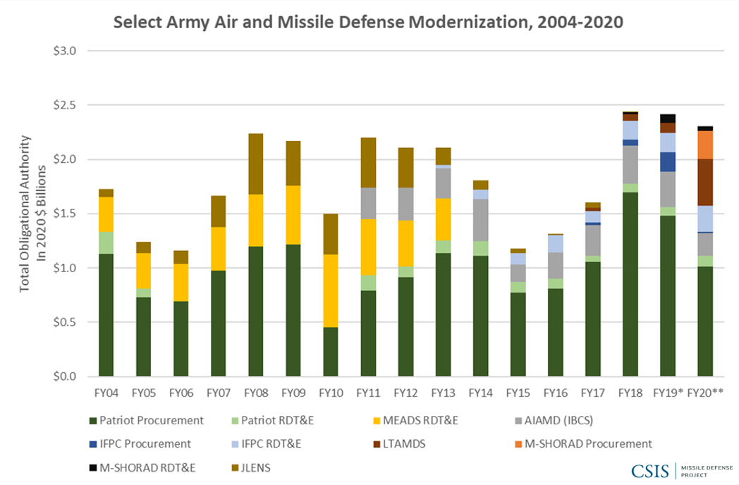Figure 10: Select Army Air and Missile Defense Modernization, 2004–2020