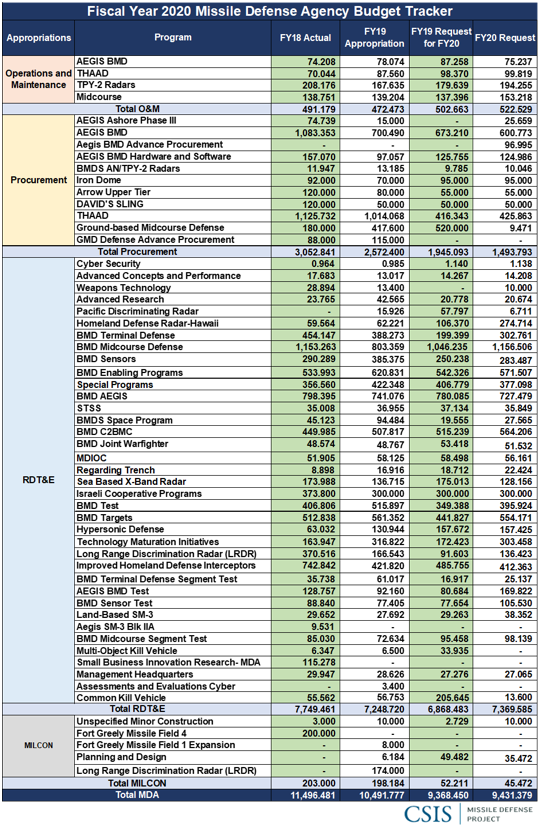 Figure 11: Fiscal Year 2020 Missile Defense Agency Budget Tracker