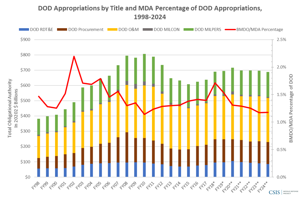 Figure 2: DOD Appropriations by Title and MDA Percentage of DOD Appropriations, 1998–2024