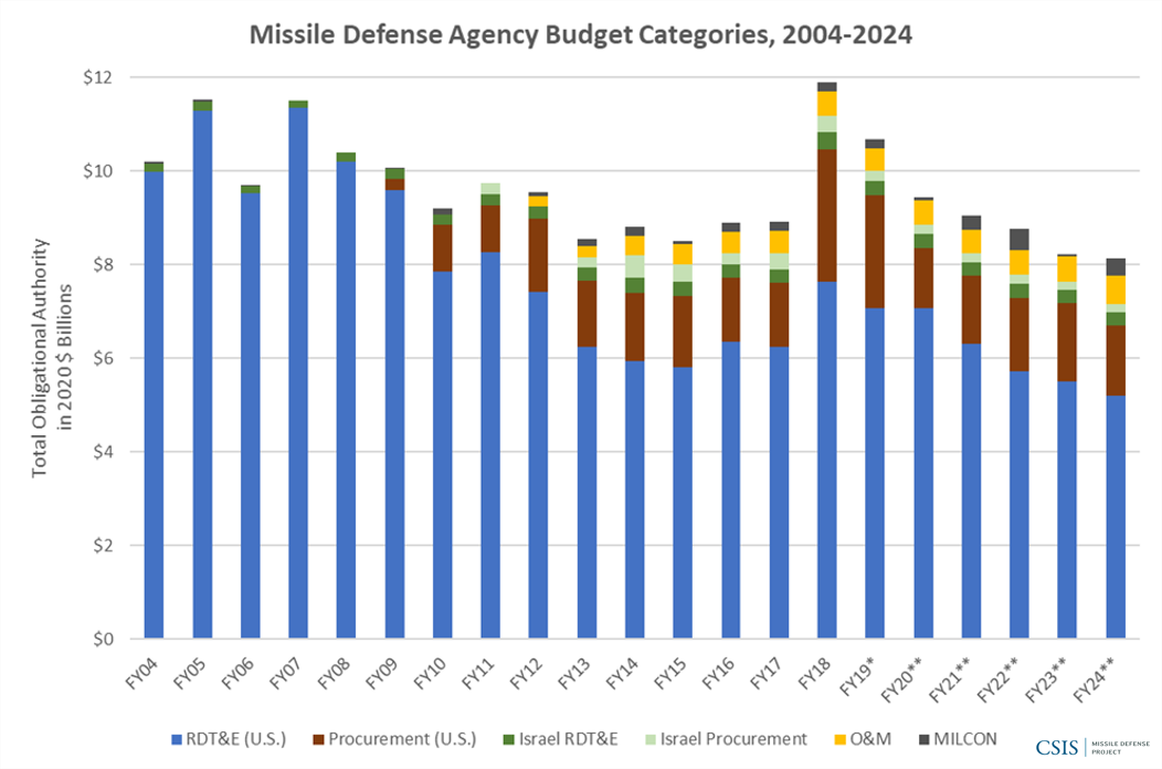Figure 3: MDA Budget Categories, 2004–2024