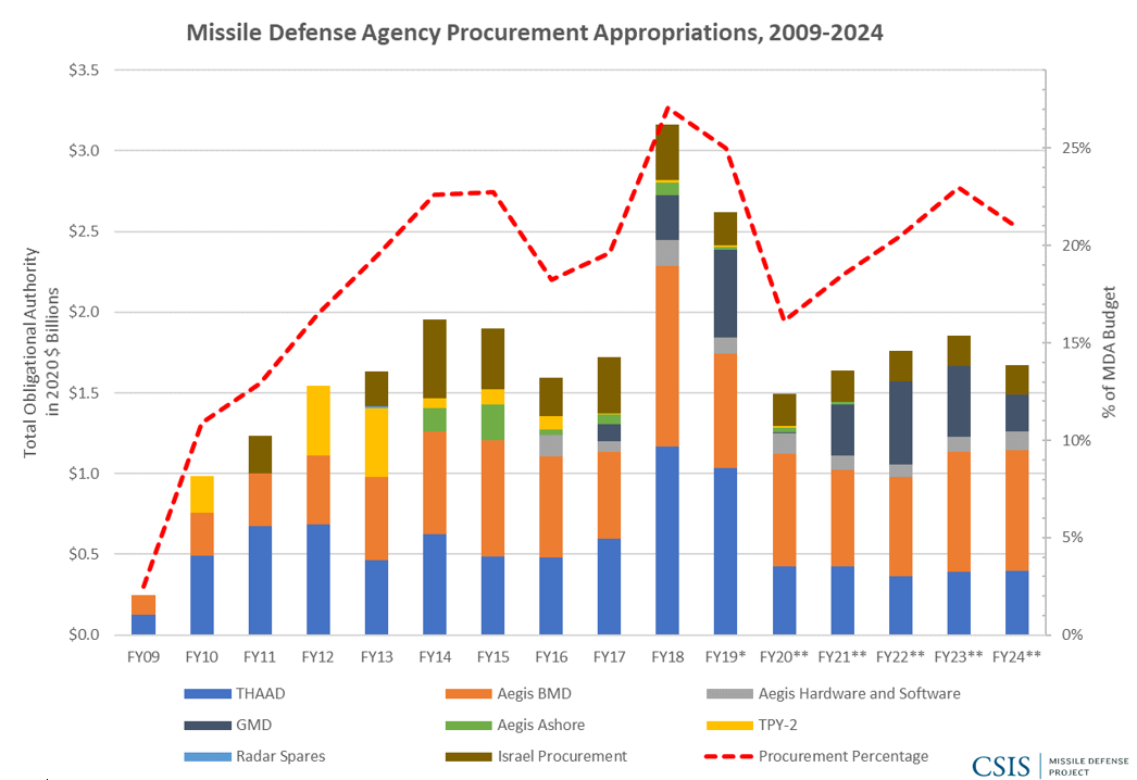 Figure 4: MDA Procurement Appropriations, 2009–2024