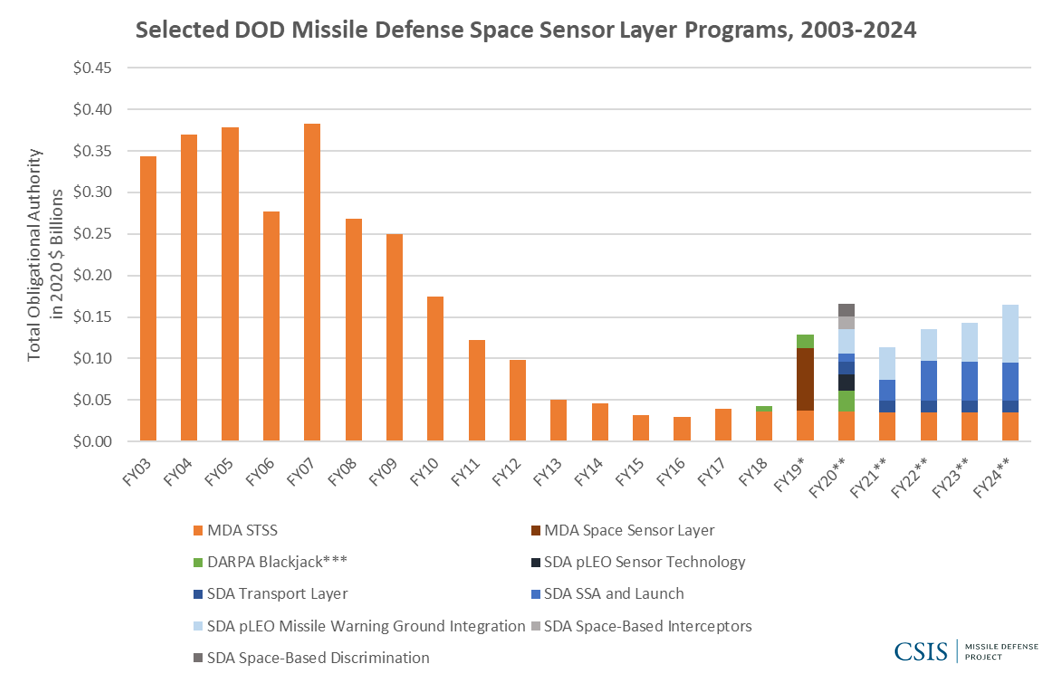 Figure 5: Selected DOD Missile Defense Space Sensor Layer Programs, 2003–2024