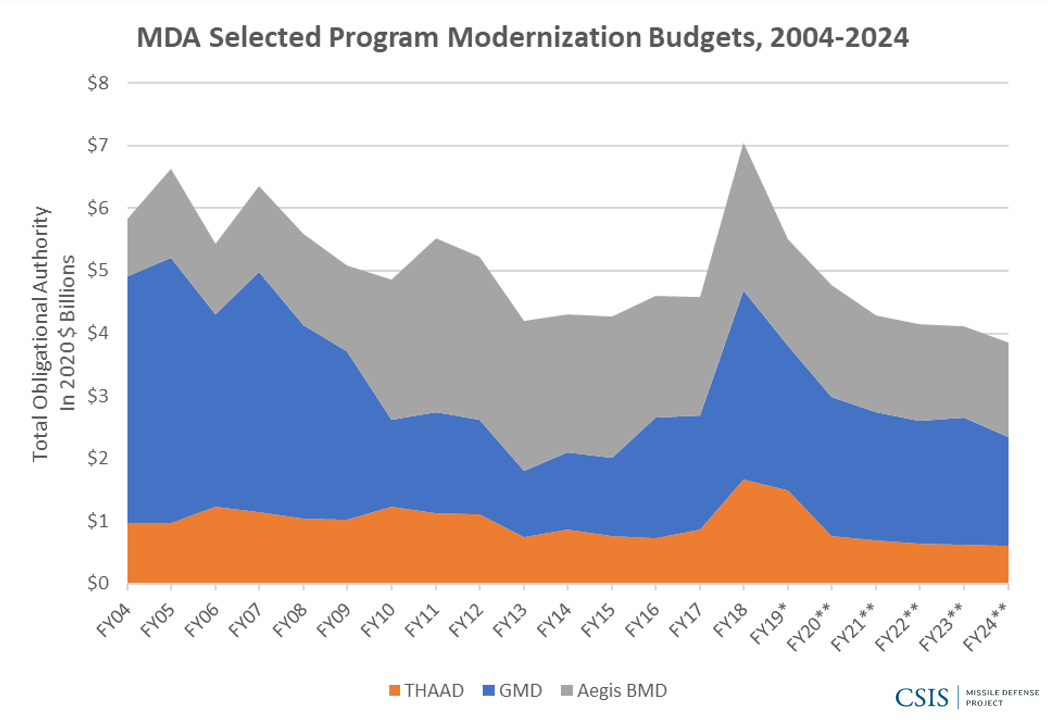 Figure 6: MDA Selected Program Modernization Budgets, 2002–2024