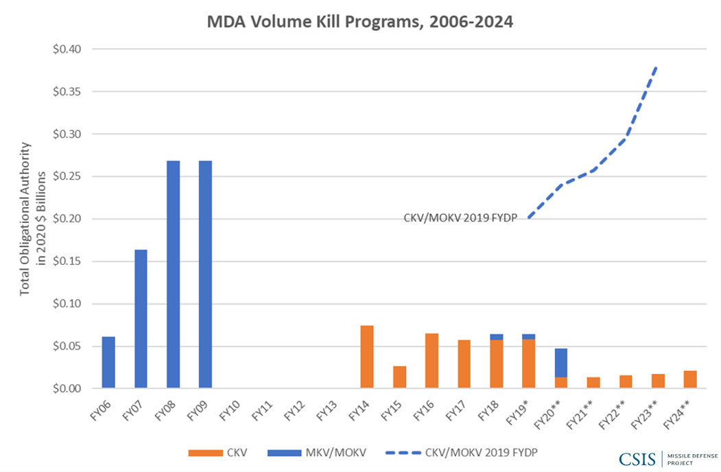 Figure 7: MDA Volume Kill Programs, 2006–2024
