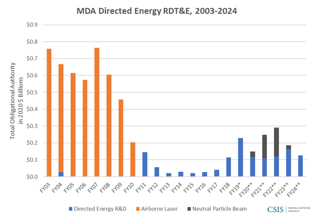 Figure 8: MDA Directed Energy RDT&E; 2003–2024