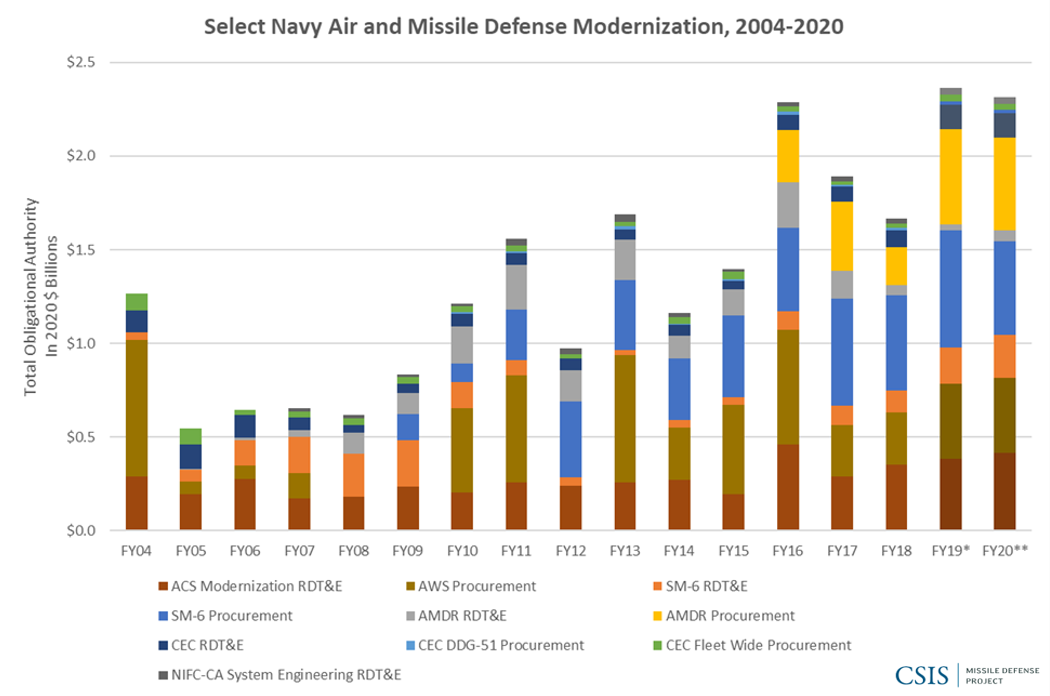 Figure 9: Select Navy Air and Missile Defense Modernization, 2004–2024