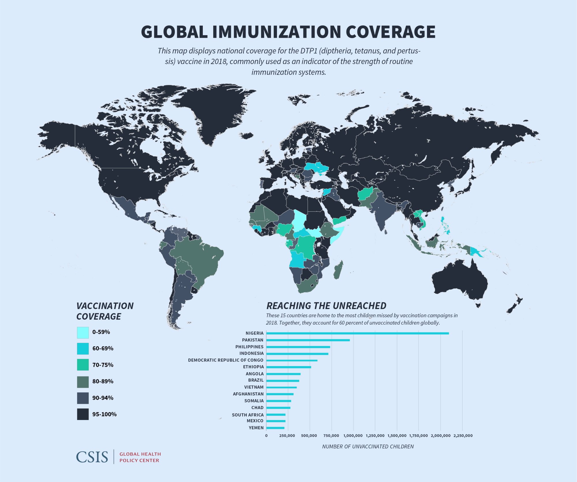 Global Immunization Coverage