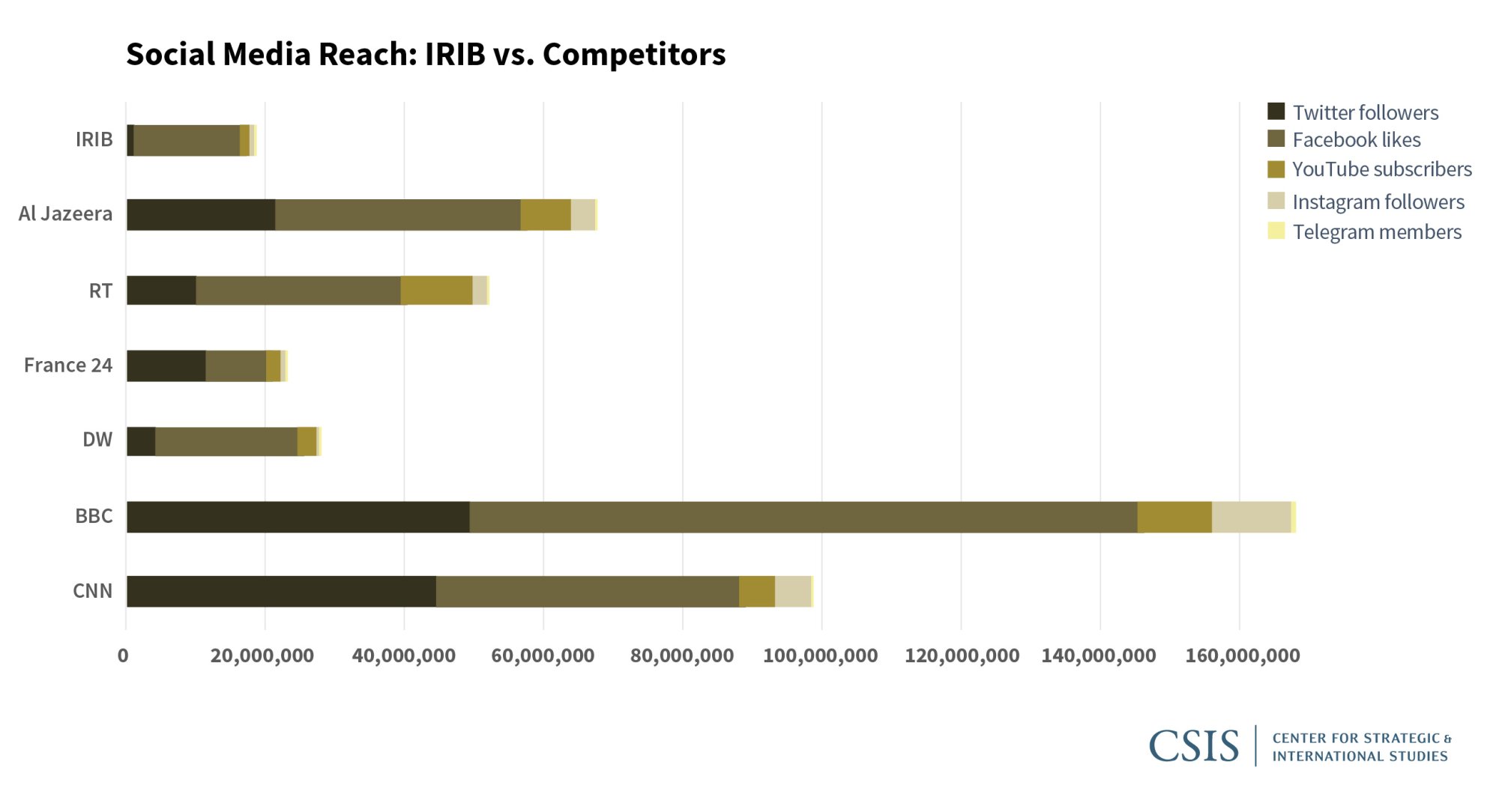 Figure 5: Social Media Reach: IRIB vs. Competitors