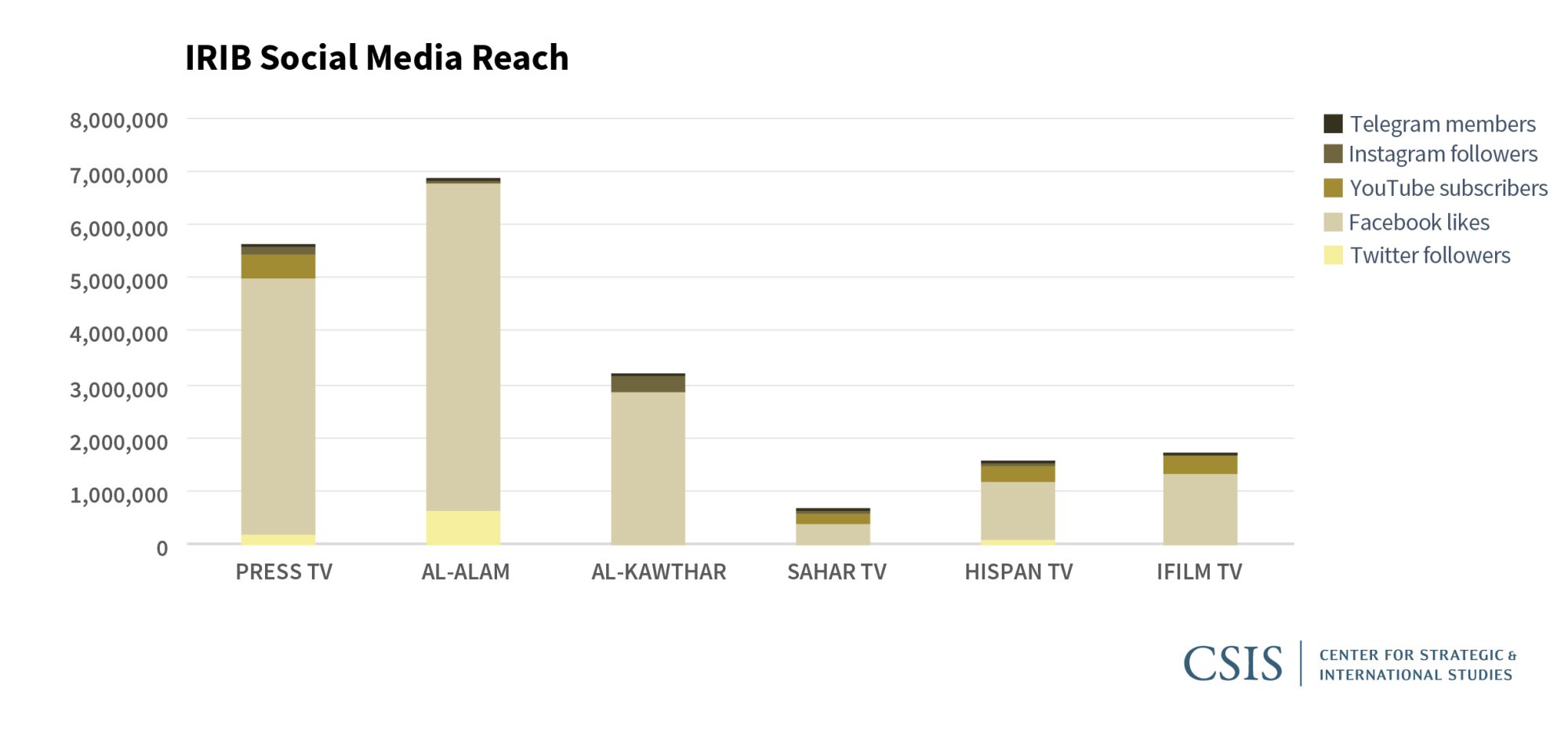 Figure 4: IRIB Social Media Reach