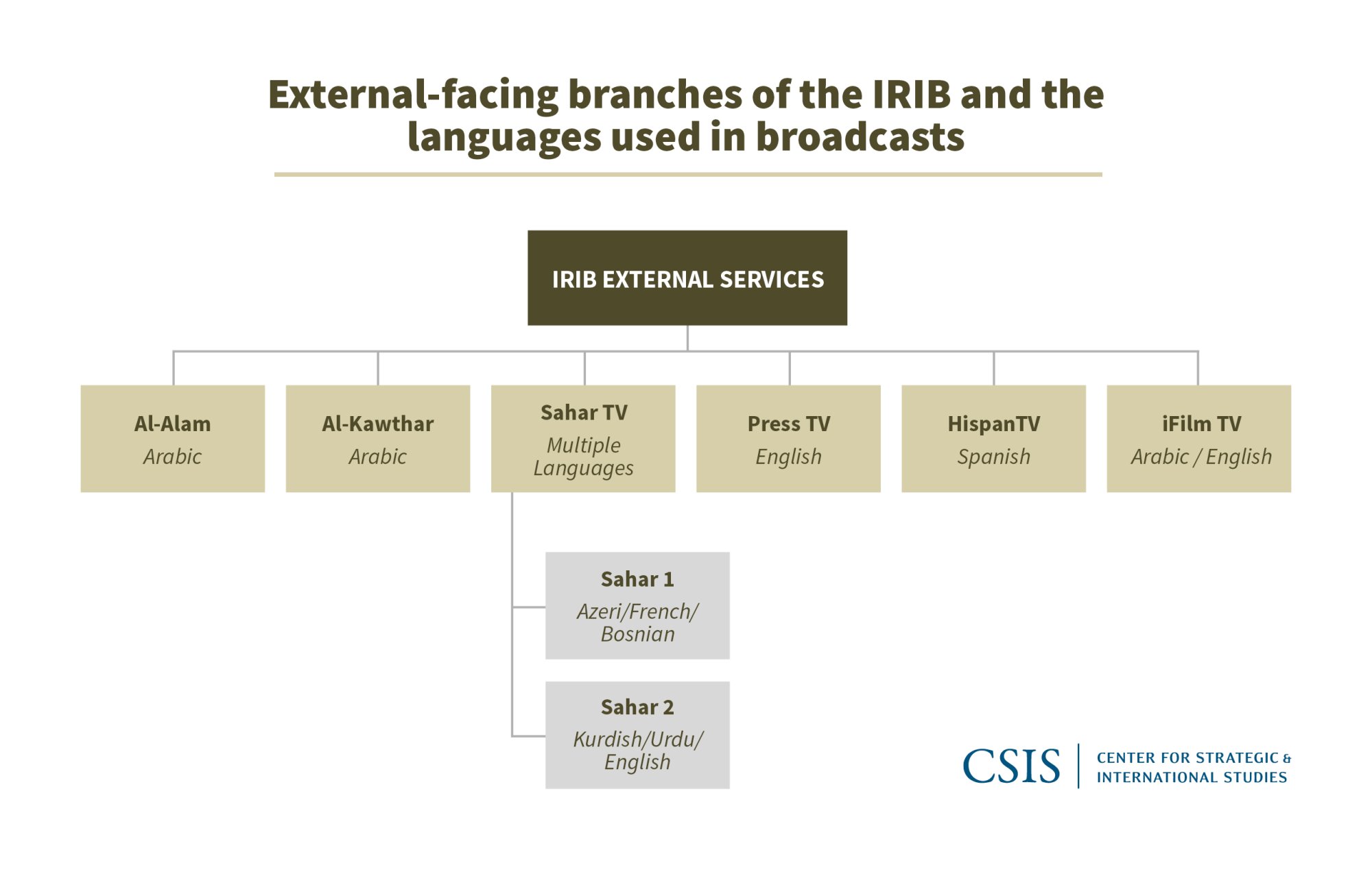  Figure 2: External Branches of the IRIB