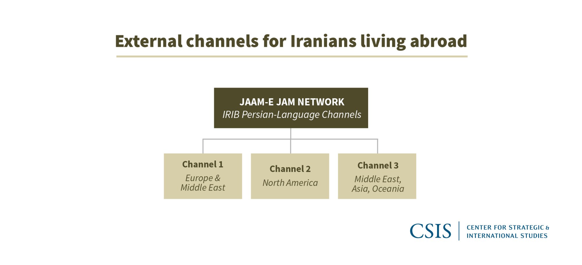 Figure 3: External Channels for Iranians Living Abroad