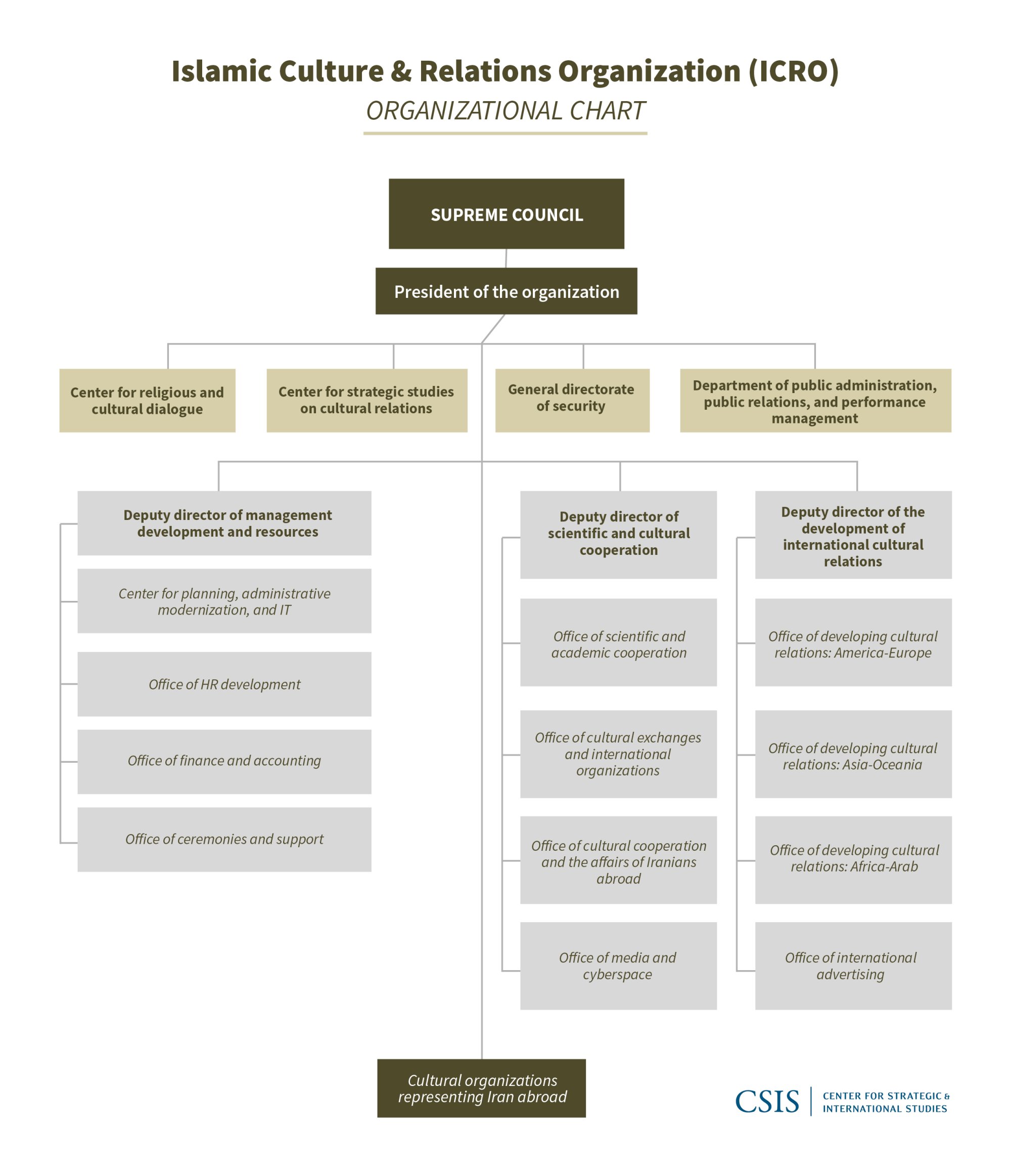 Figure 7: ICRO Organization Chart