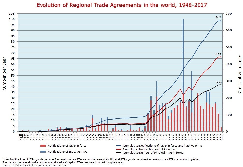 Source: WTO, https://www.wto.org/english/tratop_e/region_e/region_e.htm#facts