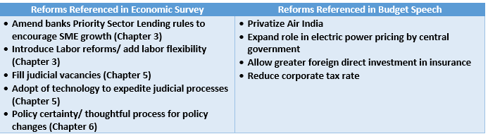 U.S.-India Insight: Slowing Economy, Slowing Pace of Reforms Table