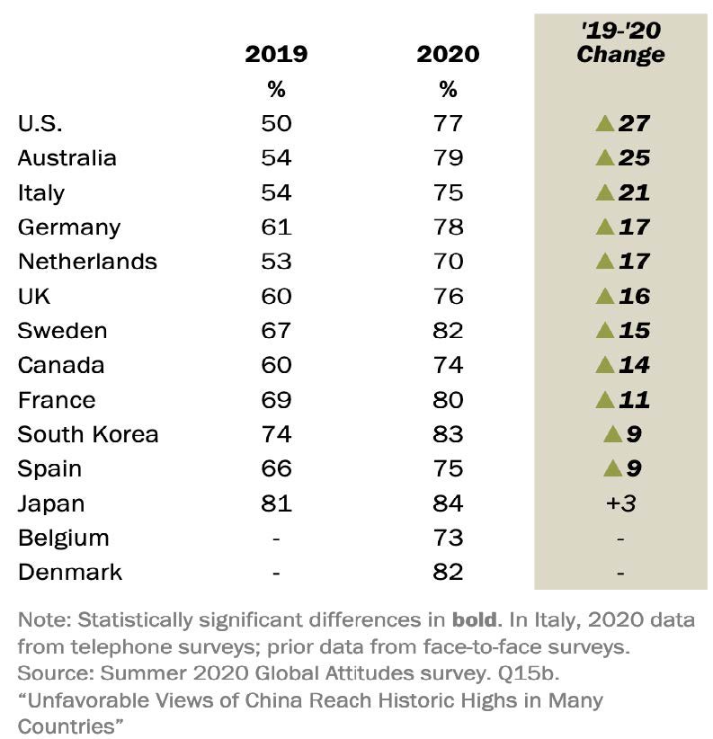 Source: Laura Silver, Kat Devlin, and Christine Huang, “Unfavorable Views of China Reach Historic Highs in Many Countries,” Pew Research Center, October 6, 2020, p. 8-9, https://www.pewresearch.org/global/2020/10/06/unfavorable-views-of-china-reach-historic-highs-in-many-countries/