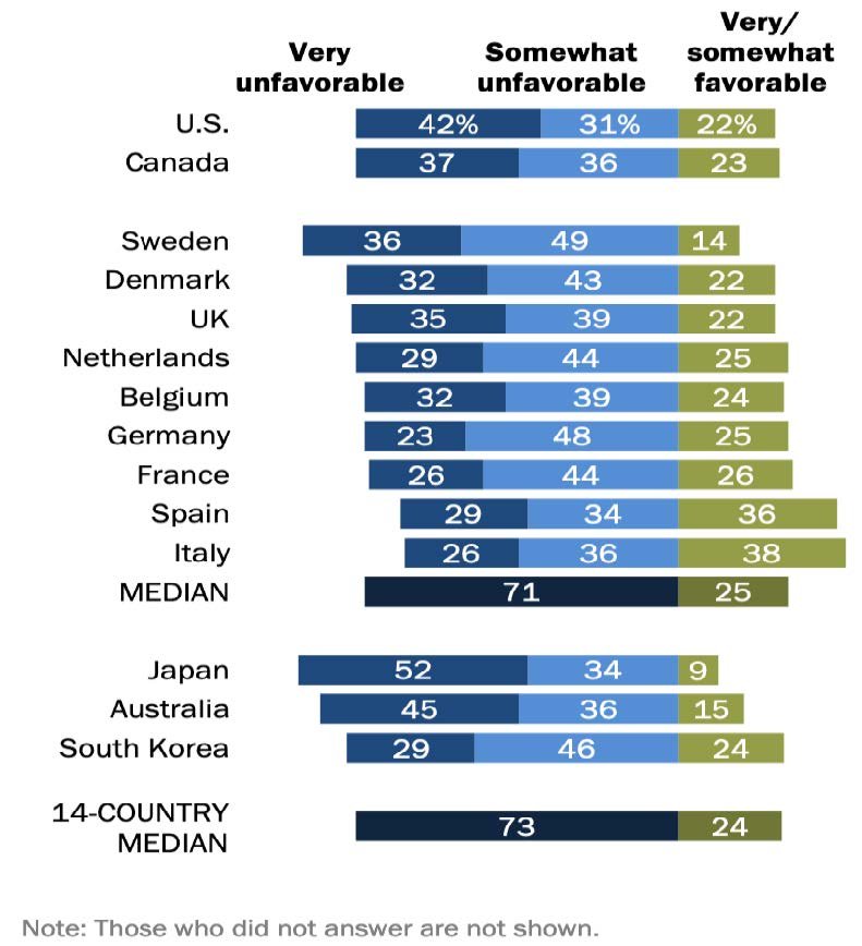 Source: Laura Silver, Kat Devlin, and Christine Huang, “Unfavorable Views of China Reach Historic Highs in Many Countries,” Pew Research Center, October 6, 2020, p. 8-9, https://www.pewresearch.org/global/2020/10/06/unfavorable-views-of-china-reach-historic-highs-in-many-countries/.