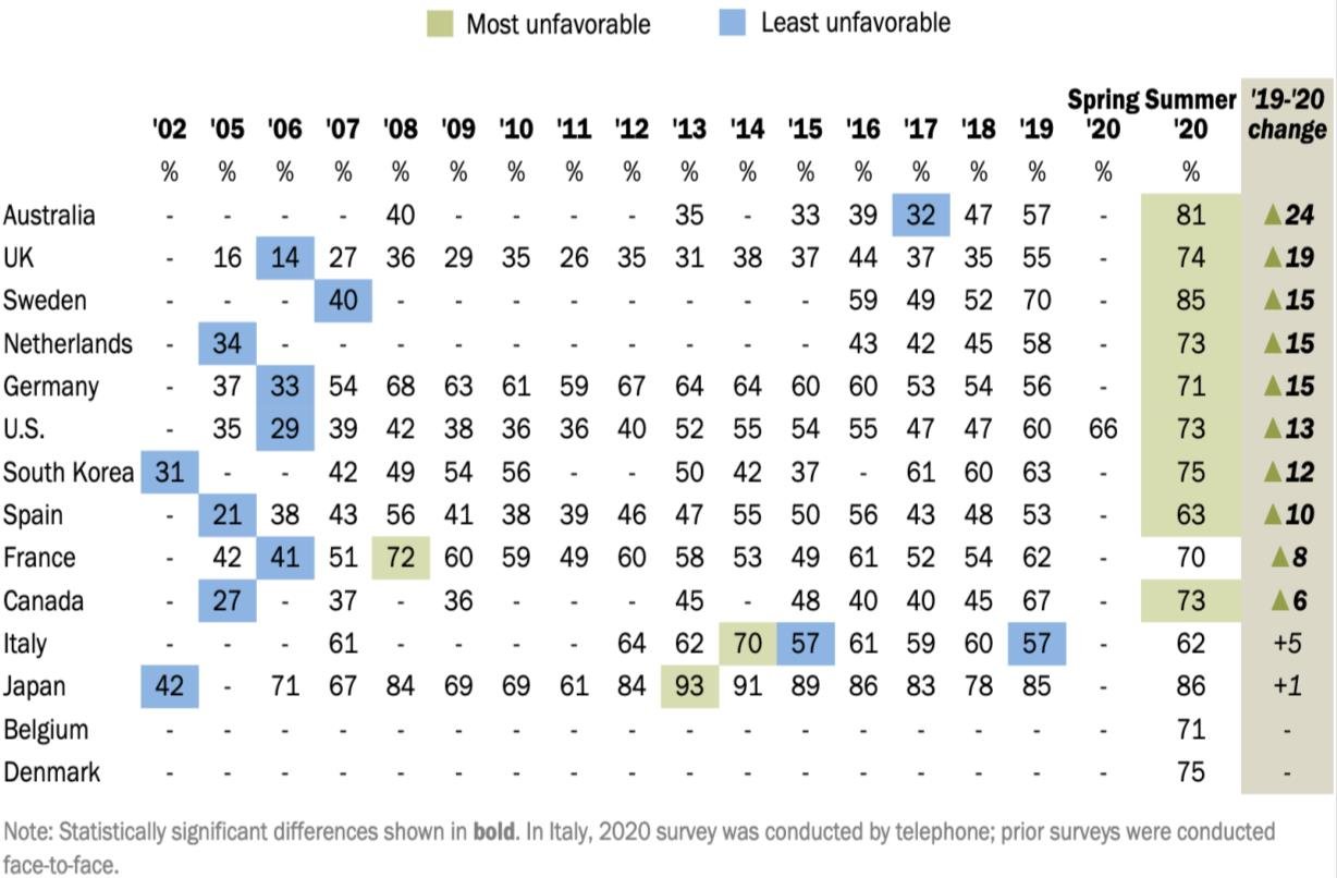 Source: Laura Silver, Kat Devlin, and Christine Huang, “Unfavorable Views of China Reach Historic Highs in Many Countries,” Pew Research Center, October 6, 2020, p. 8-9, https://www.pewresearch.org/global/2020/10/06/unfavorable-views-of-china-reach-historic-highs-in-many-countries/.