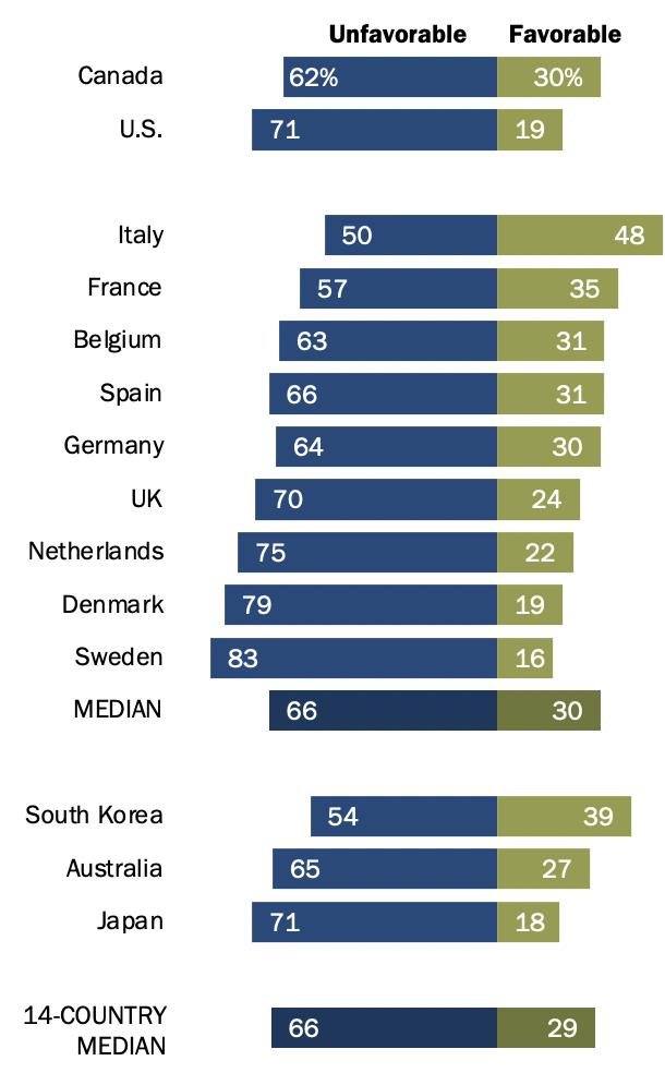 Source: Christine Huang, “Views of Russia and Putin remain negative across 14 nations,” Pew Research Center, December 16, 2020, https://www.pewresearch.org/fact-tank/2020/12/16/views-of-russia-and-putin-remain-negative-across-14-nations/.