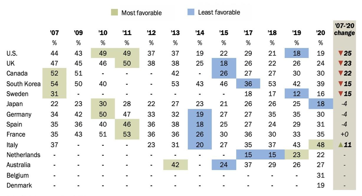 Source: Christine Huang, “Views of Russia and Putin remain negative across 14 nations,” Pew Research Center, December 16, 2020, https://www.pewresearch.org/fact-tank/2020/12/16/views-of-russia-and-putin-remain-negative-across-14-nations/.