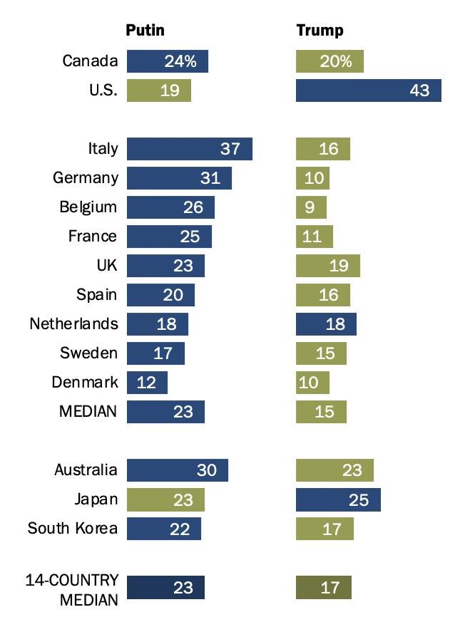 Source: Christine Huang, “Views of Russia and Putin remain negative across 14 nations,” Pew Research Center, December 16, 2020, https://www.pewresearch.org/fact-tank/2020/12/16/views-of-russia-and-putin-remain-negative-across-14-nations/.