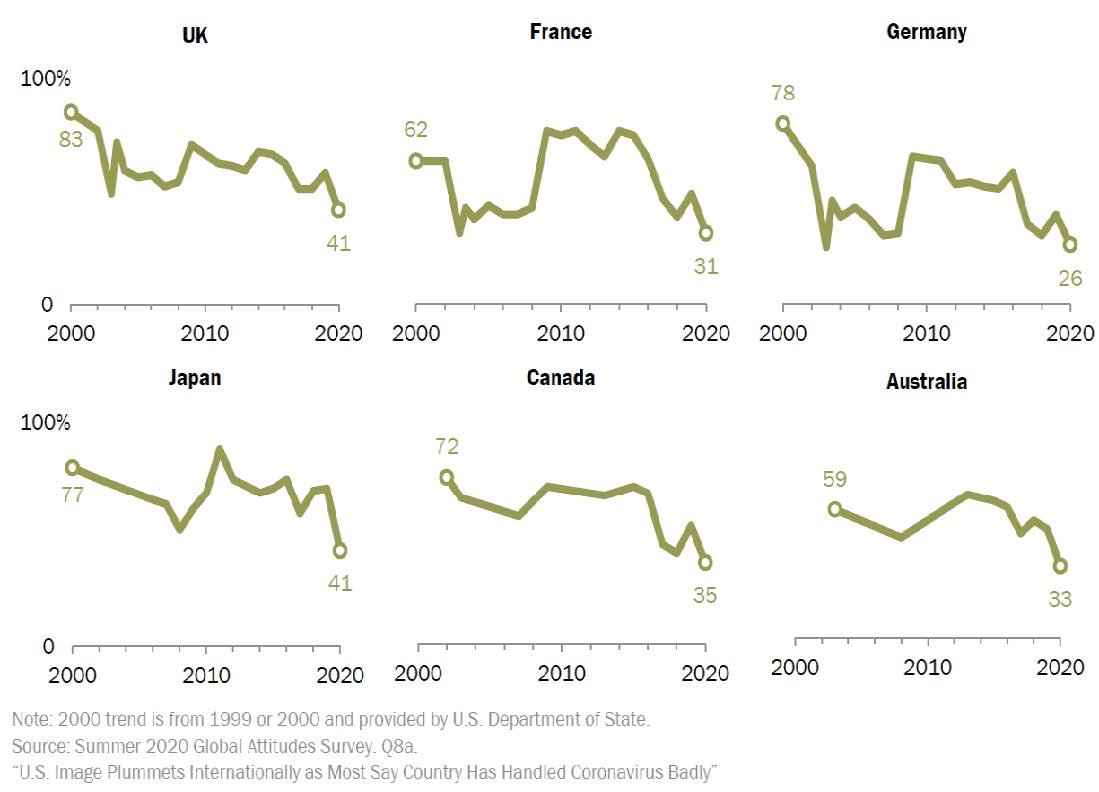 Source: Richard Wike, Jannell Fetterolf, and Mara Mordecai, “U.S. Image Plummet Internationally as Most Say Country Has Handled Coronavirus Badly,” Pew Research Center, September 2020, https://www.pewresearch.org/global/2020/09/15/us-image-plummets-internationally-as-most-say-country-has-handled-coronavirus-badly/.