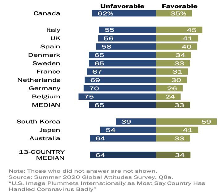 Source: Richard Wike, Jannell Fetterolf, and Mara Mordecai, “U.S. Image Plummet Internationally as Most Say Country Has Handled Coronavirus Badly,” Pew Research Center, September 2020, https://www.pewresearch.org/global/2020/09/15/us-image-plummets-internationally-as-most-say-country-has-handled-coronavirus-badly/.