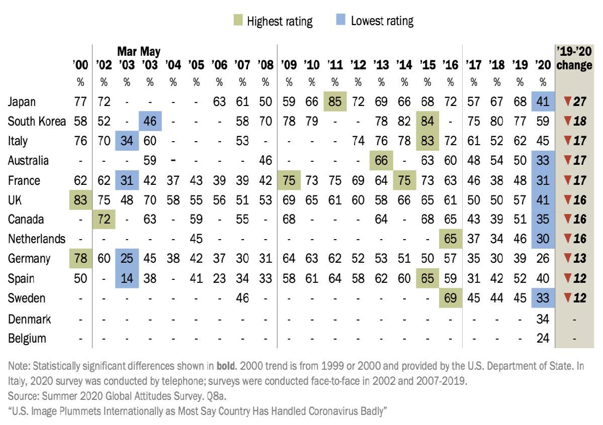 Source: Richard Wike, Jannell Fetterolf, and Mara Mordecai, “U.S. Image Plummet Internationally as Most Say Country Has Handled Coronavirus Badly,” Pew Research Center, September 2020, https://www.pewresearch.org/global/2020/09/15/us-image-plummets-internationally-as-most-say-country-has-handled-coronavirus-badly/.