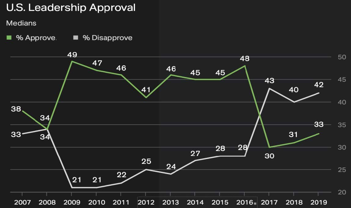 Source: Julie Ray, “Biden Inherits a Battered U.S. Image Abroad,” Gallup, December 17, 2020, https://news.gallup.com/poll/327629/biden-inherits-battered-image-abroad.aspx.