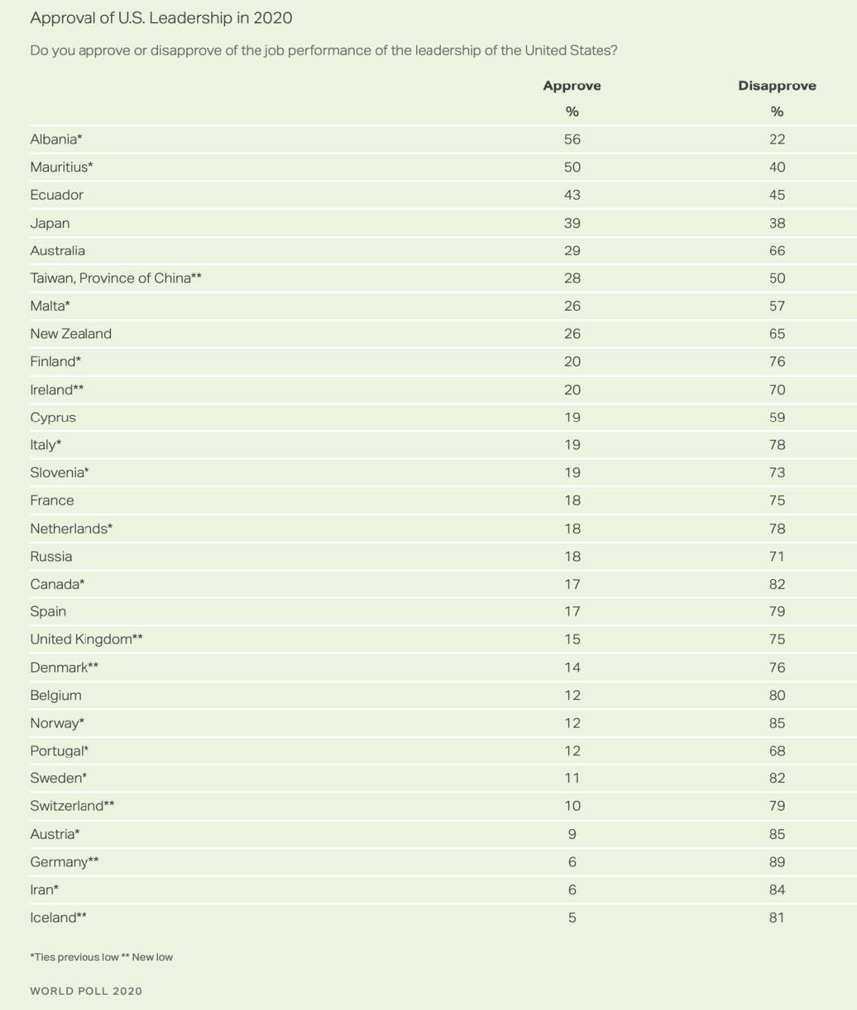 Source: Gallup, Rating World Leaders: The U.S. vs. Germany, China and Russia, 2020, https://www.gallup.com/analytics/315824/gallup-global-leadership center.aspx, and Julie Ray, “Biden Inherits a Battered U.S. Image Abroad,” Gallup, December 17, 2020, https://news.gallup.com/poll/327629/biden-inherits-battered-image-abroad.aspx.