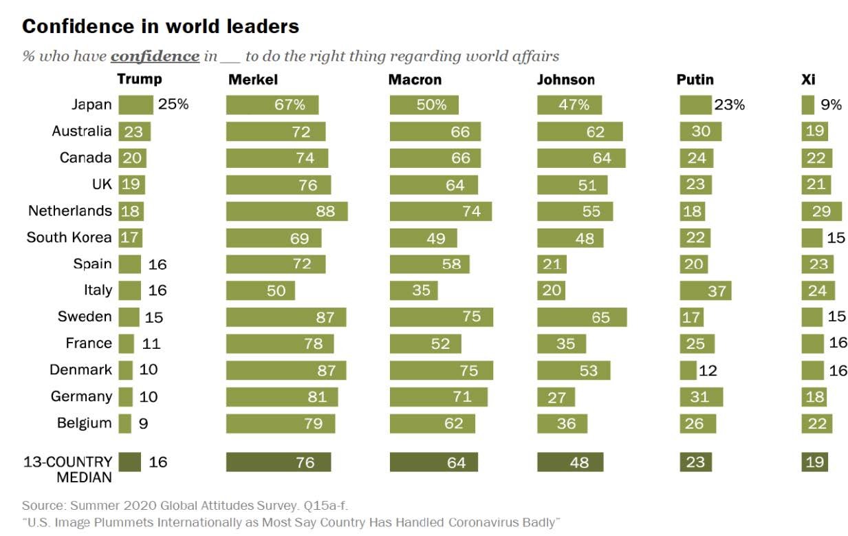 Source: Richard Wike, Jannell Fetterolf, and Mara Mordecai, “U.S. Image Plummet Internationally as Most Say Country Has Handled Coronavirus Badly,” Pew Research Center, September 2020, https://www.pewresearch.org/global/2020/09/15/us-image-plummets-internationally-as-most-say-country-has-handled-coronavirus-badly/.