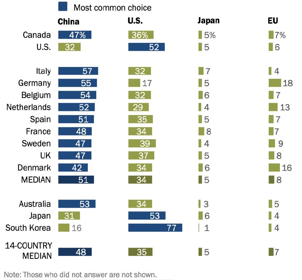Source: Richard Wike, Jannell Fetterolf, and Mara Mordecai, “U.S. Image Plummet Internationally as Most Say Country Has Handled Coronavirus Badly,” Pew Research Center, September 2020, https://www.pewresearch.org/global/2020/09/15/us-image-plummets-internationally-as-most-say-country-has-handled-coronavirus-badly/. Laura Silver, Kat Devlin, Christine Huang, Unfavorable Views of China Reach Historic Highs in Many Countries, Pew Research Center, October 6, 2020, https://www.pewresearch.org/global/2020/10/06/u