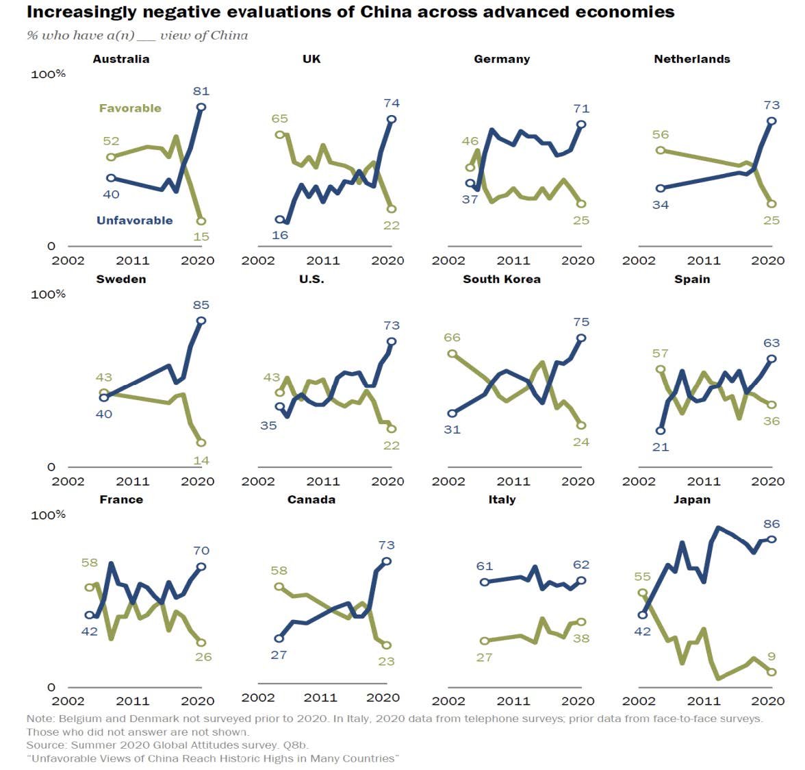 Source: Richard Wike, Jannell Fetterolf, and Mara Mordecai, “U.S. Image Plummet Internationally as Most Say Country Has Handled Coronavirus Badly,” Pew Research Center, September 2020, https://www.pewresearch.org/global/2020/09/15/us-image-plummets-internationally-as-most-say-country-has-handled-coronavirus-badly/. Laura Silver, Kat Devlin, Christine Huang, Unfavorable Views of China Reach Historic Highs in Many Countries, Pew Research Center, October 6, 2020, https://www.pewresearch.org/global/2020/10/06/u