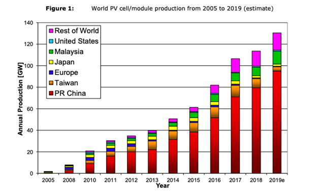 Source: Arnulf Jäger-Waldau, PV Status Report 2019 (Luxembourg: Publications Office of the European Union, 2019), 5, https://op.europa.eu/en/publication-detail/-/publication/dfa5cde5-05c6-11ea-8c1f-01aa75ed71a1/language-en#document-info.
