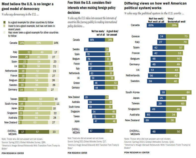 Source: Richard Wike, Jacob Poushter, Laura Silver, Janell Fetterolf and Mara Mordecai, “America’s Image Abroad Rebounds With Transition From Trump to Biden,” Pew Research Center, June 10, 2021, pp. 14, 17, 18.