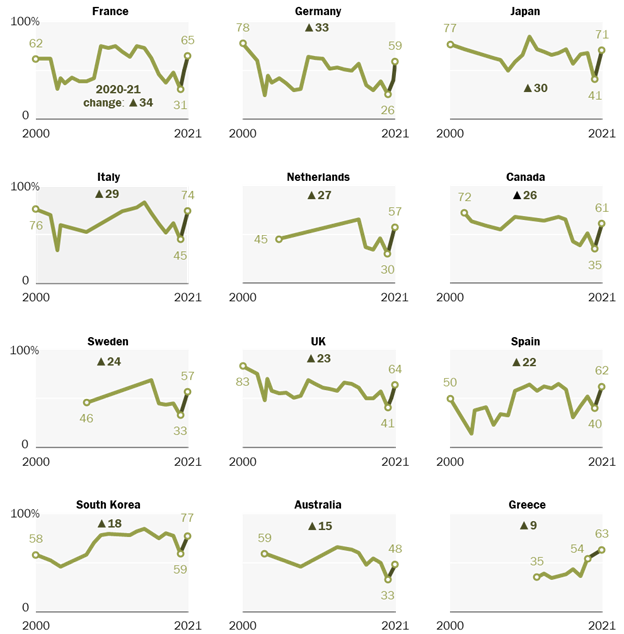 Source: Richard Wike, Jacob Poushter, Laura Silver, Janell Fetterolf and Mara Mordecai, “America’s Image Abroad Rebounds With Transition From Trump to Biden,” Pew Research Center, June 10, 2021, pp. 15.