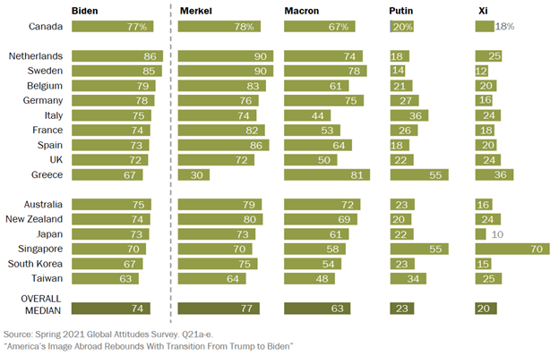Source: Richard Wike, Jacob Poushter, Laura Silver, Janell Fetterolf and Mara Mordecai, “America’s Image Abroad Rebounds With Transition From Trump to Biden,” Pew Research Center, June 10, 2021, pp. 25.