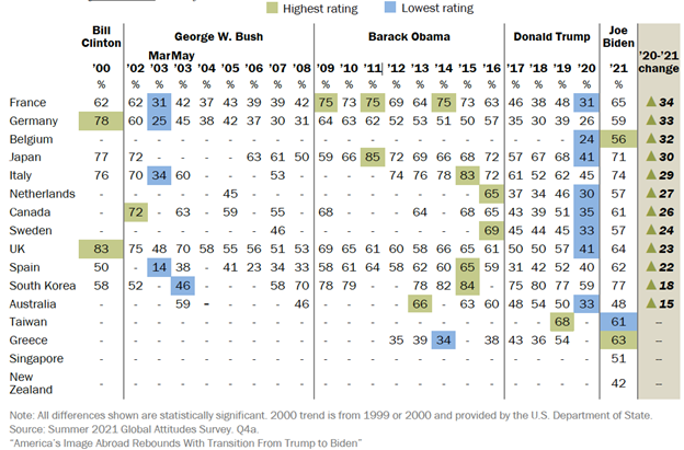 Source: Richard Wike, Jacob Poushter, Laura Silver, Janell Fetterolf and Mara Mordecai, “America’s Image Abroad Rebounds With Transition From Trump to Biden,” Pew Research Center, June 10, 2021, pp. 15.
