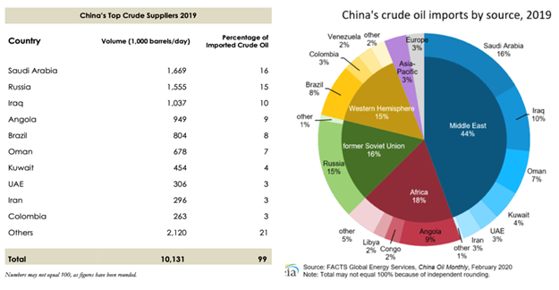 Source: Adapted from U.S. Department of Defense, Annual Report to Congress: Military and Security Developments Involving the People’s Republic of China 2020, Reference Case, August 21, 2020, p. 170; and EIA, “China,” September 30, 2020, https://www.eia.gov/international/analysis/country/CHN.