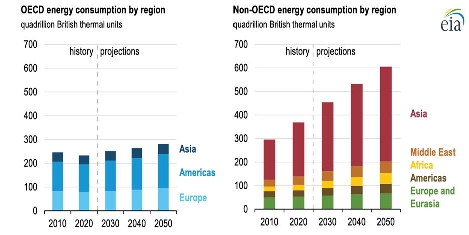 Source: EIA, International Energy Outlook 2021, October 2021, https://www.eia.gov/outlooks/ieo/consumption/sub-topic-01.php.