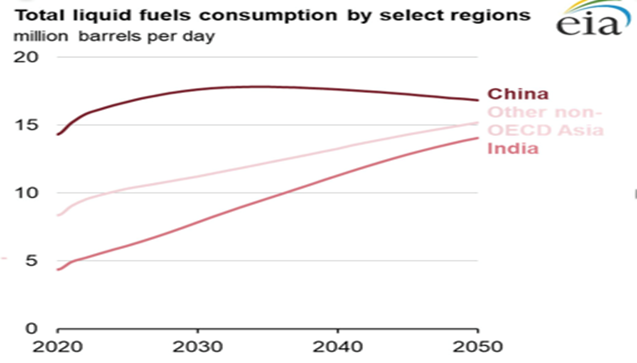 Source: EIA, International Energy Outlook 2021, Reference Case, October 2021, .