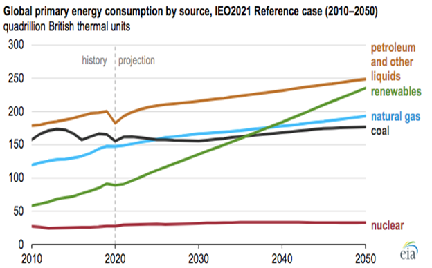Source: EIA, International Energy Outlook 2021, October 2021, https://www.eia.gov/todayinenergy/detail.php?id=49856.