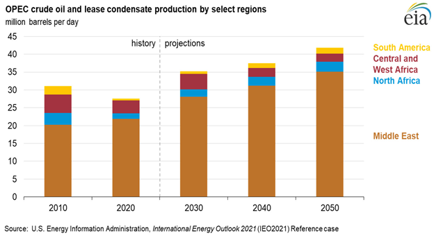 Source: EIA, International Energy Outlook 2021, October 2021, https://www.eia.gov/todayinenergy/detail.php?id=49856.