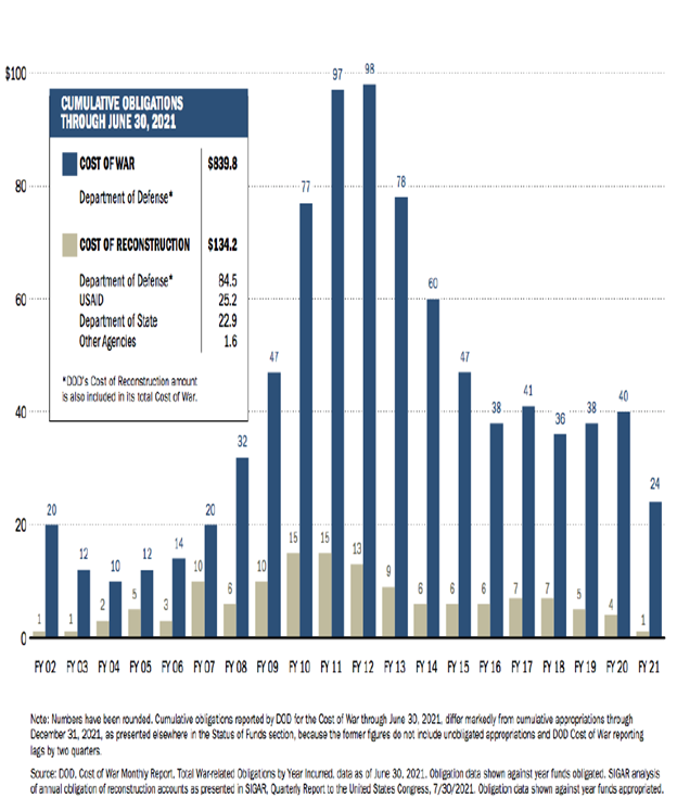   Source: SIGAR, Quarterly Report to the U.S. Congress, January 30, 2022, p. 44, https://www.sigar.mil/pdf/quarterlyreports/2022-01-30qr.pdf.