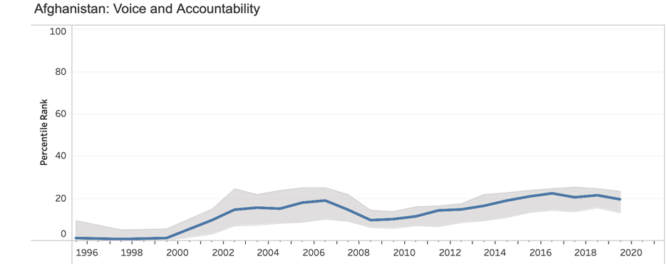 Source: Adapted from World Bank, “Governance Indicators,” http://info.worldbank.org/governance/wgi/Home/Reports, accessed February 19, 2022.  