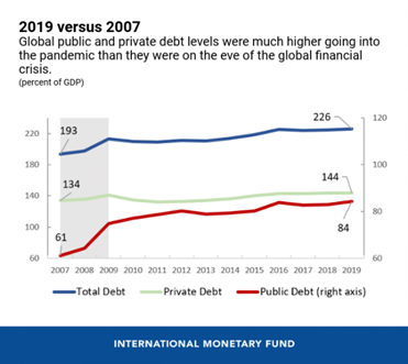 Source: Reprinted with permission from Xuehui Han, Paulo Medas, and Susan Yang, "The pre-pandemic debt landscape - and why it matters," IMFBlog, February 1, 2021, https://blogs.imf.org/2021/02/01/the-pre-pandemic-debt-landscape-and-why-it-matters/.