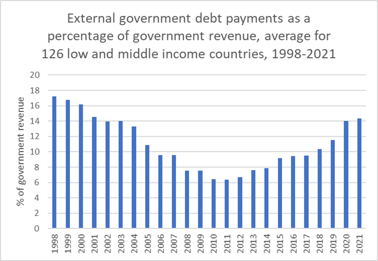 Source: Reprinted with permission from Tim Jones, "Growing global debt crisis to worsen with interest rate rises," Jubilee Debt Campaign, January 23, 2022, https://jubileedebt.org.uk/press-release/growing-debt-crisis-to-worsen-with-interest-rate-rises. 